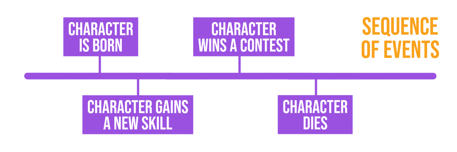 Ordering Sequences of Events The Learning Connection